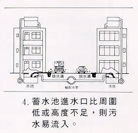 受水池|建築物蓄水池塔設置規定及常見的自來水二次污染